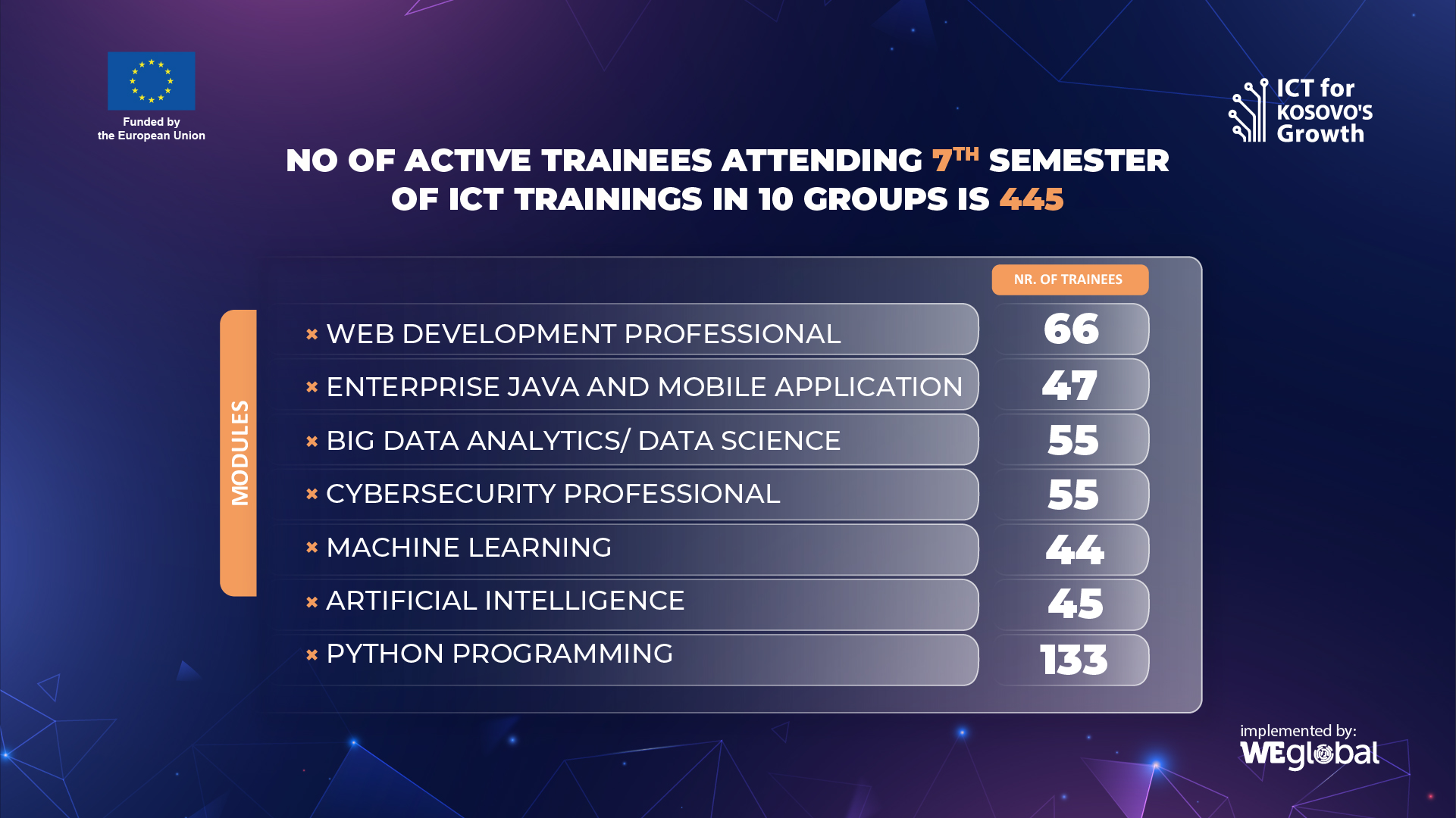 445 Trainees Enthusiastically Engage in Diverse ICT Training Modules