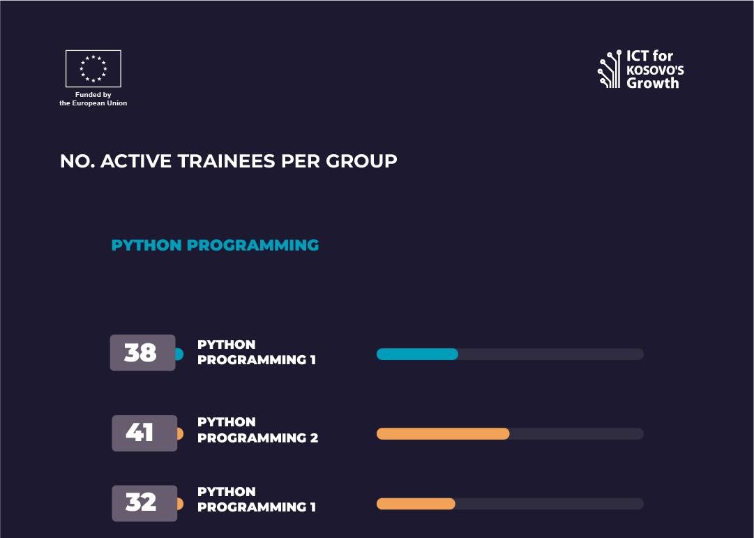 Semester VIII- PYTHON Programming Module trainees active attendance statistics