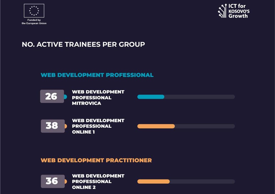 Semester VIII- Web Development Professional Module trainees active attendance statistics