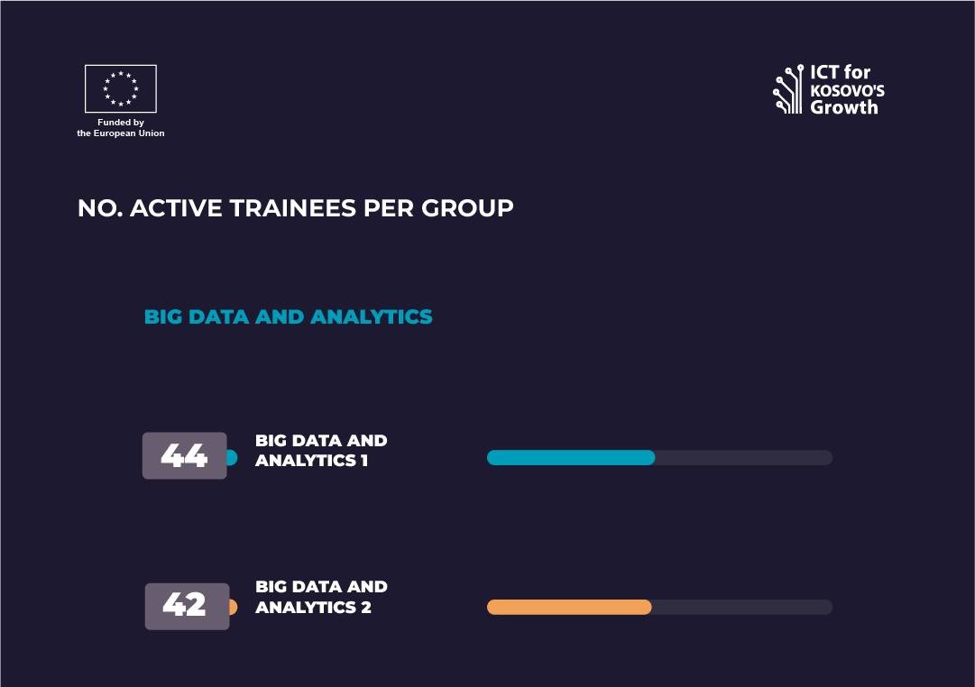 Semester VIII- Big Data Analytics Module trainees active attendance statistics