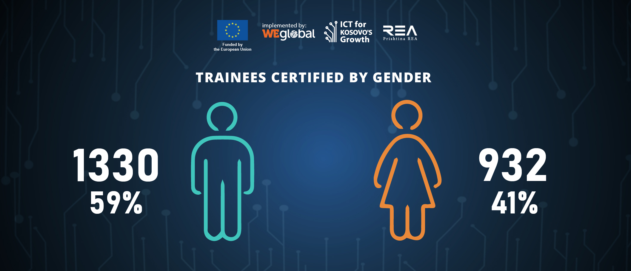 TRAINEES CERTIFIED BY GENDER