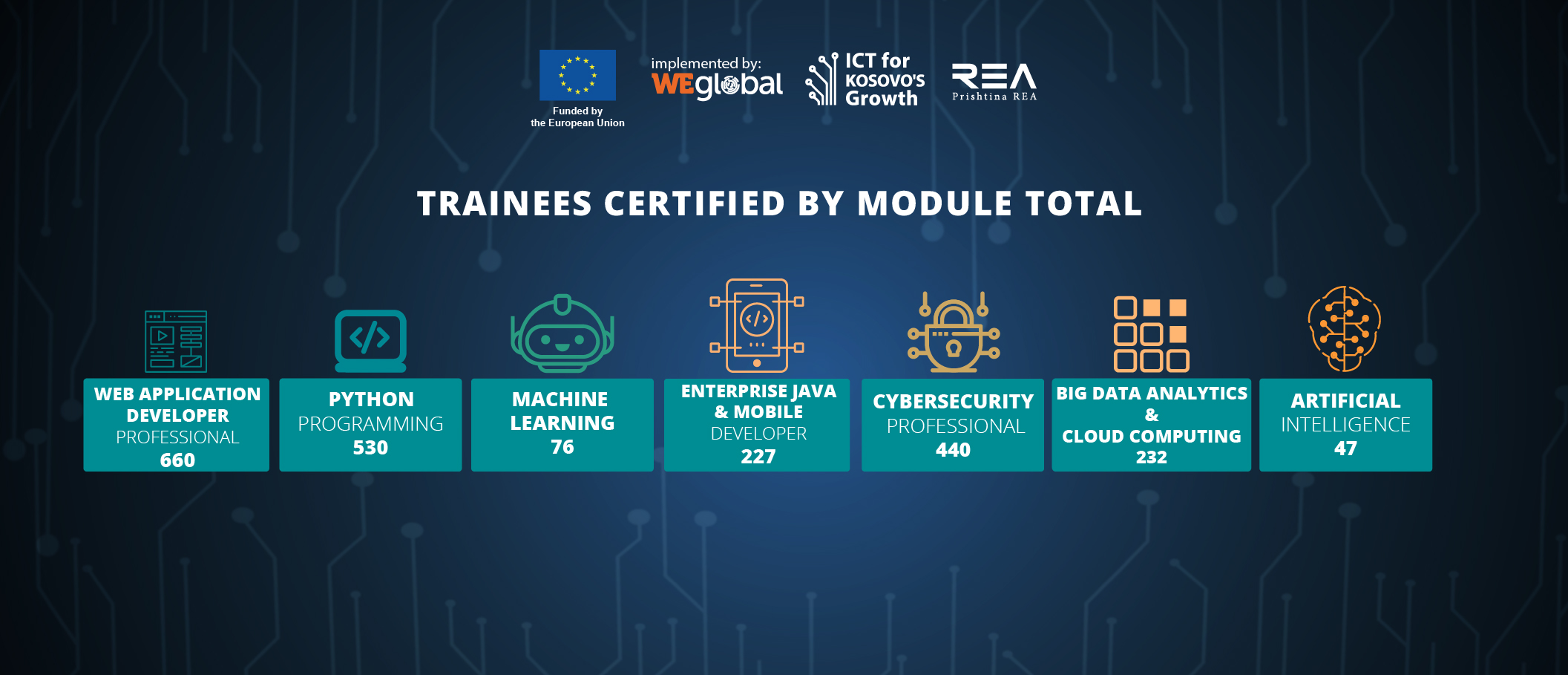 TRAINEES CERTIFIED BY MODULE TOTAL