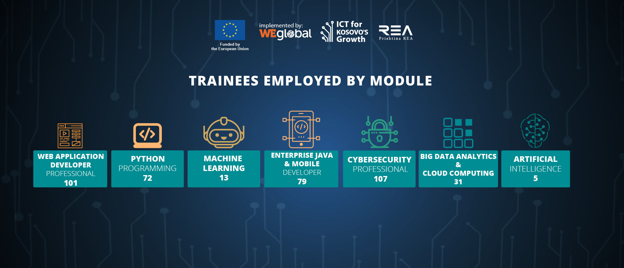 TRAINEES EMPLOYED BY MODULE