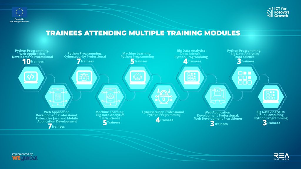 Trainees Attending Multiple Training Modules