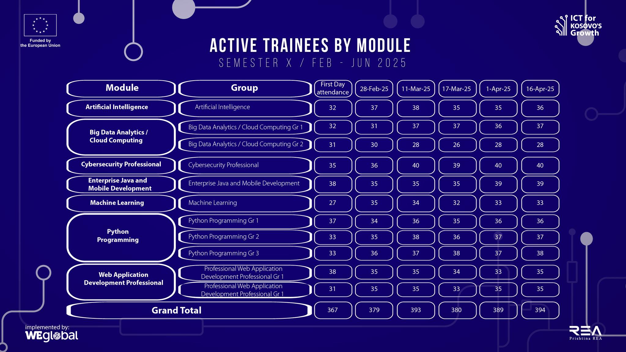 Semester X – ( Febr- June.2025) Active Trainees by Module