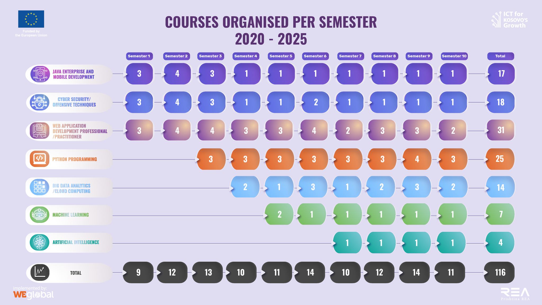 Courses Organized per Semester/ 2020-2025