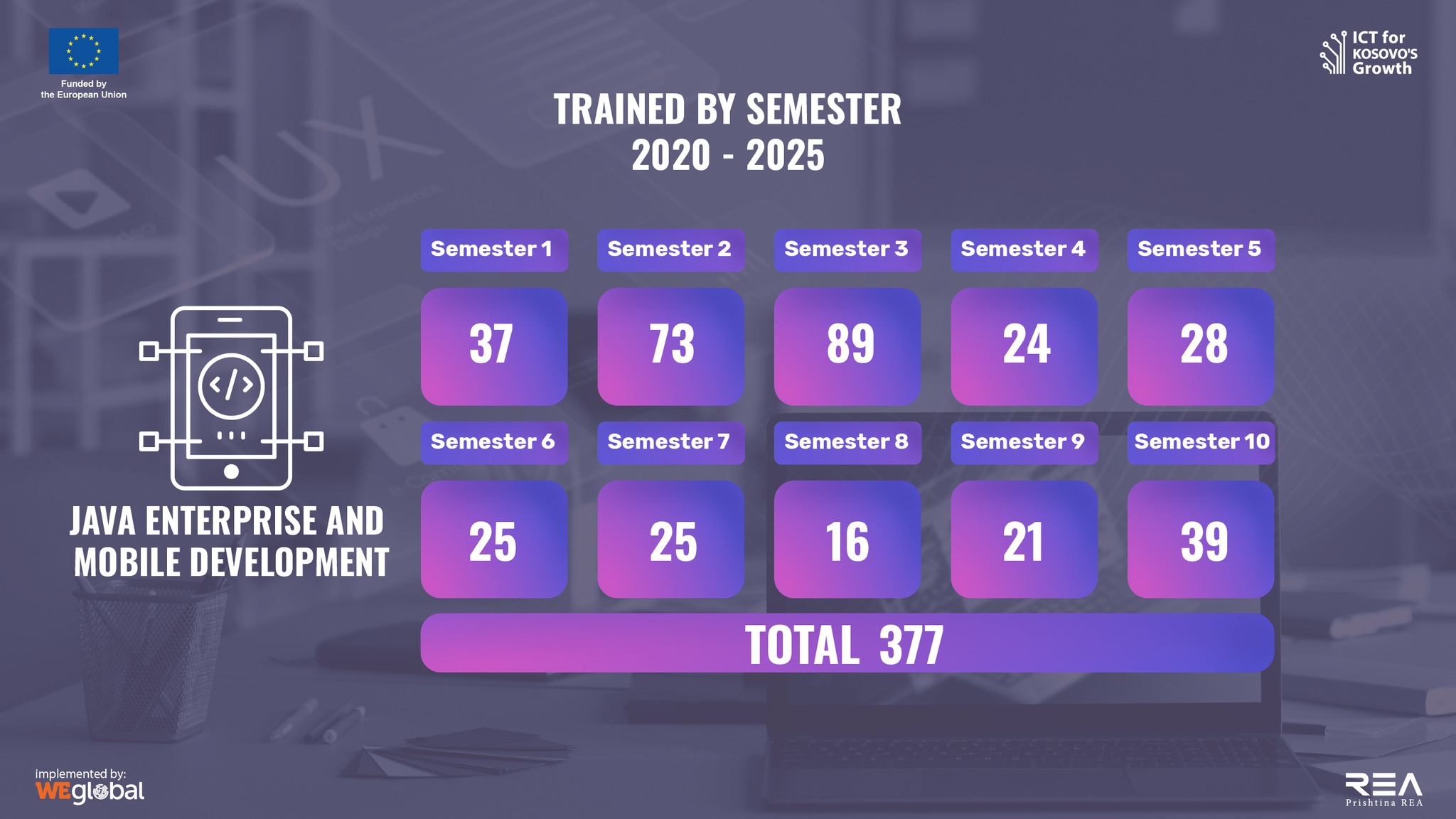 Trained by Semester on Java Enterprise and Mobile Development