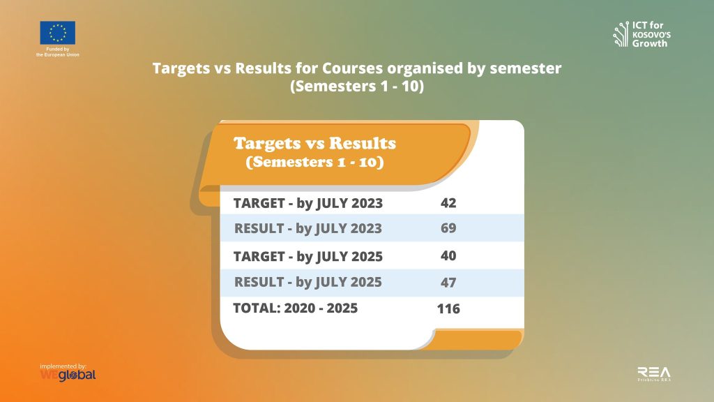 Targets vs Results for Courses organised by semester